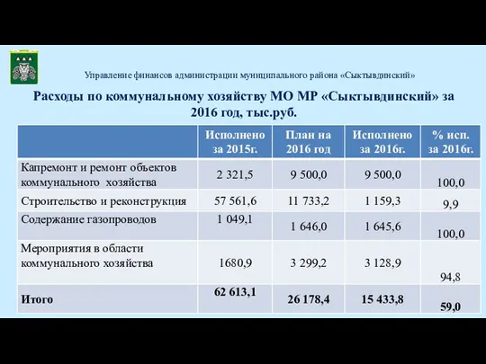 Расходы по коммунальному хозяйству МО МР «Сыктывдинский» за 2016 год,