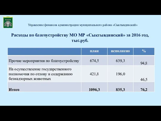 Расходы по благоустройству МО МР «Сыктывдинский» за 2016 год, тыс.руб. Управление финансов администрации муниципального района «Сыктывдинский»