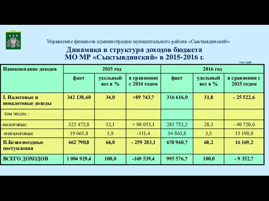 Динамика и структура доходов бюджета МО МР «Сыктывдинский» в 2015-2016