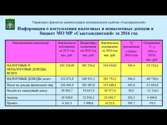 Информация о поступлении налоговых и неналоговых доходов в бюджет МО