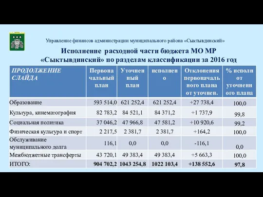 Управление финансов администрации муниципального района «Сыктывдинский» Исполнение расходной части бюджета