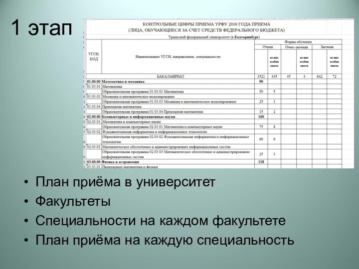 1 этап План приёма в университет Факультеты Специальности на каждом факультете План приёма на каждую специальность