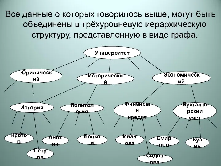 Все данные о которых говорилось выше, могут быть объединены в трёхуровневую иерархическую структуру,