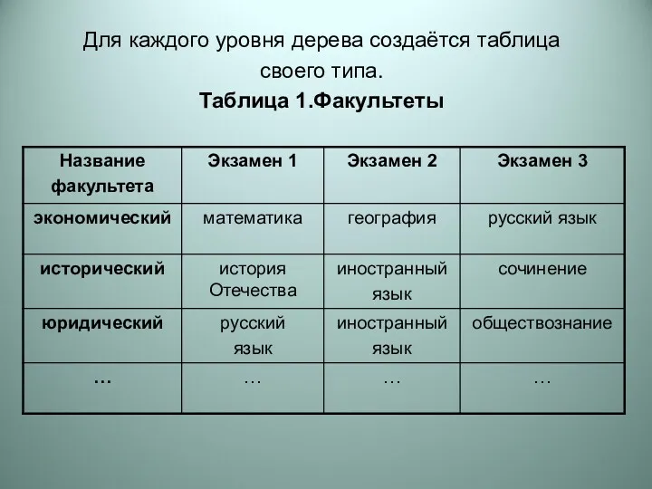 Для каждого уровня дерева создаётся таблица своего типа. Таблица 1.Факультеты