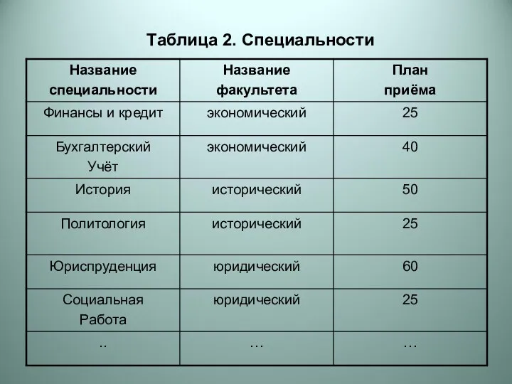 Таблица 2. Специальности