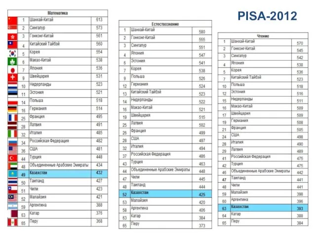 PISA-2012