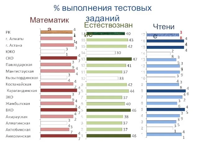 Математика % выполнения тестовых заданий Чтение Естествознание