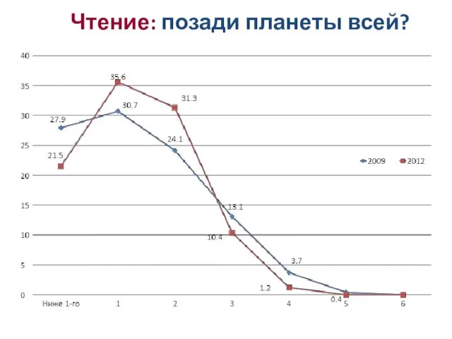 Чтение: позади планеты всей?