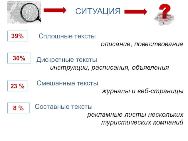 СИТУАЦИЯ Сплошные тексты описание, повествование Дискретные тексты инструкции, расписания, объявления