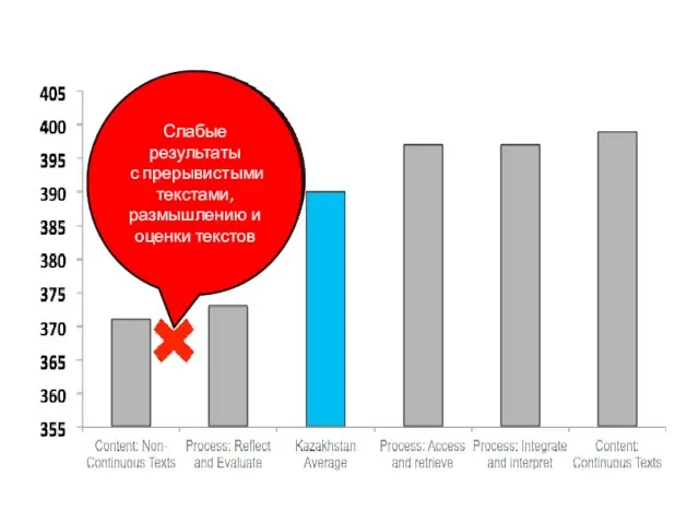 Слабые результаты с прерывистыми текстами, размышлению и оценки текстов