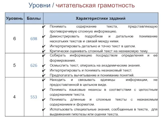 Уровни / читательская грамотность