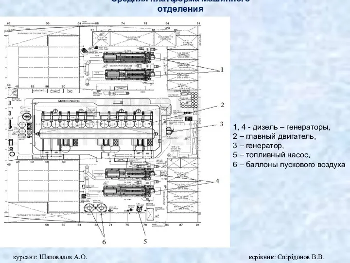 Средняя платформа машинного отделения 1, 4 - дизель – генераторы,