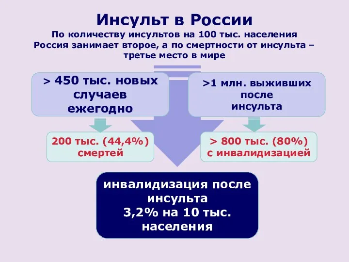 Инсульт в России По количеству инсультов на 100 тыс. населения Россия занимает второе,