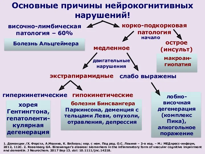 височно-лимбическая патология – 60% корко-подкорковая патология начало острое (инсульт) медленное двигательные нарушения макроан-гиопатия