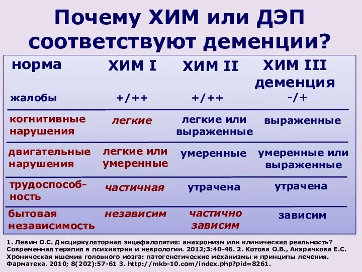 норма ХИМ III деменция бытовая независимость независим +/++ легкие легкие