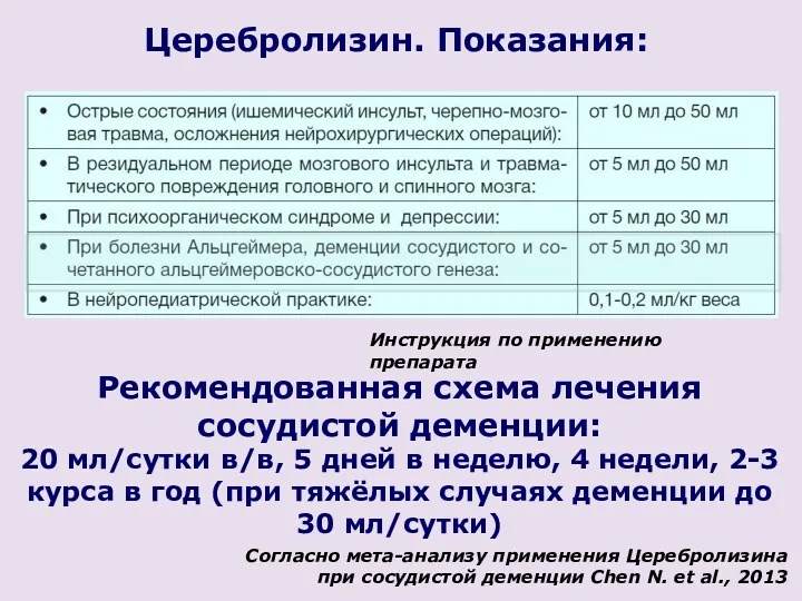 Церебролизин. Показания: Инструкция по применению препарата Рекомендованная схема лечения сосудистой деменции: 20 мл/сутки