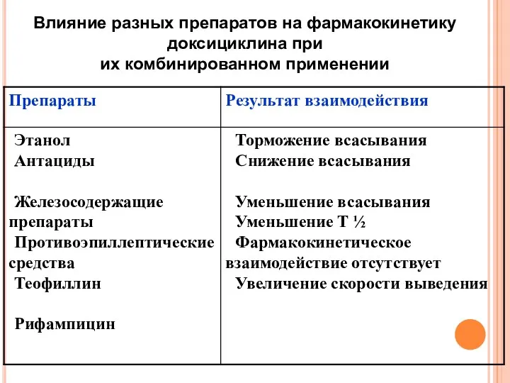 Влияние разных препаратов на фармакокинетику доксициклина при их комбинированном применении