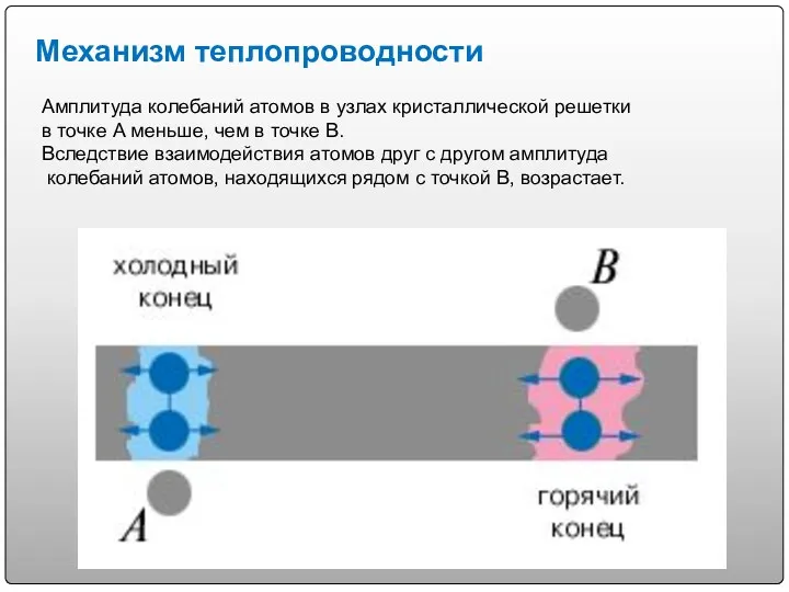 Механизм теплопроводности Амплитуда колебаний атомов в узлах кристаллической решетки в