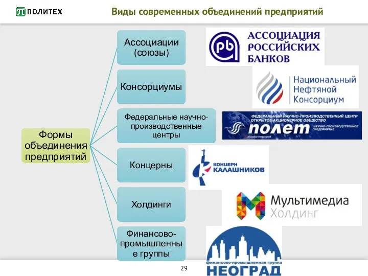 Виды современных объединений предприятий