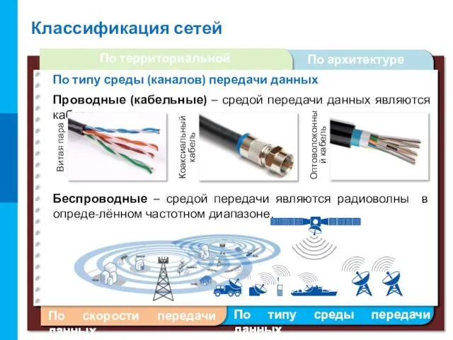 Классификация сетей По архитектуре По территориальной распространенности По скорости передачи данных По типу среды передачи данных