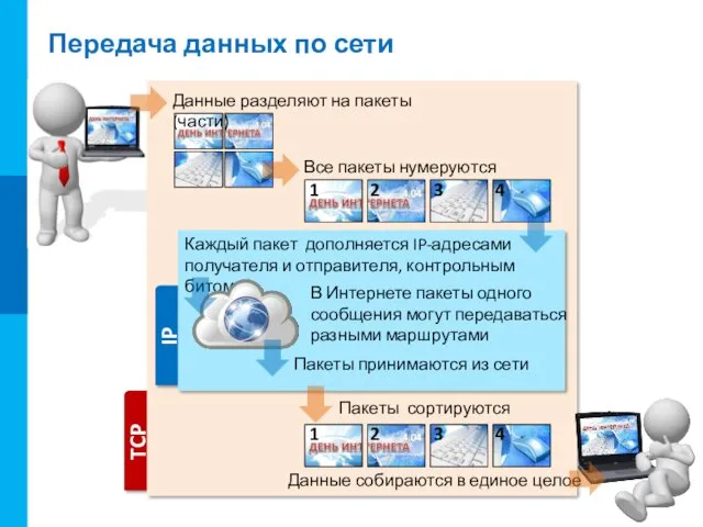 Передача данных по сети Данные разделяют на пакеты (части) Все