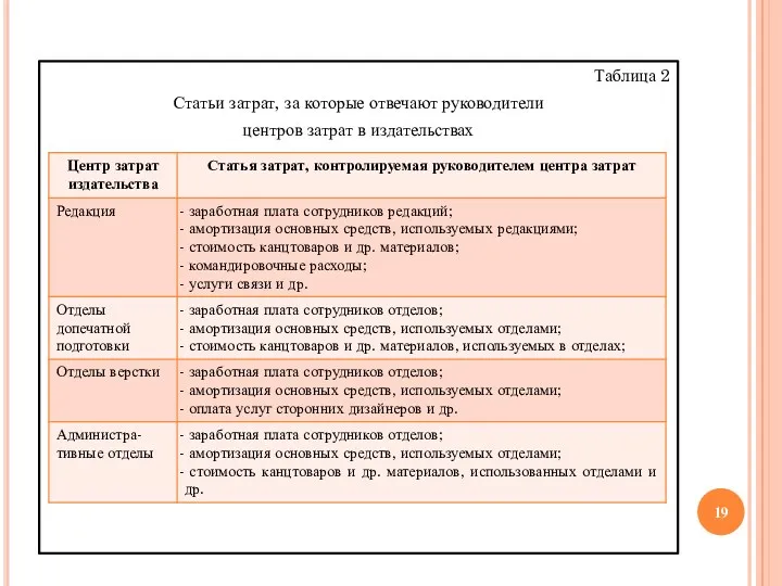 Таблица 2 Статьи затрат, за которые отвечают руководители центров затрат в издательствах