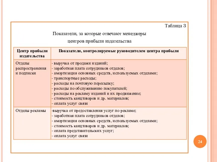 Таблица 3 Показатели, за которые отвечают менеджеры центров прибыли издательства