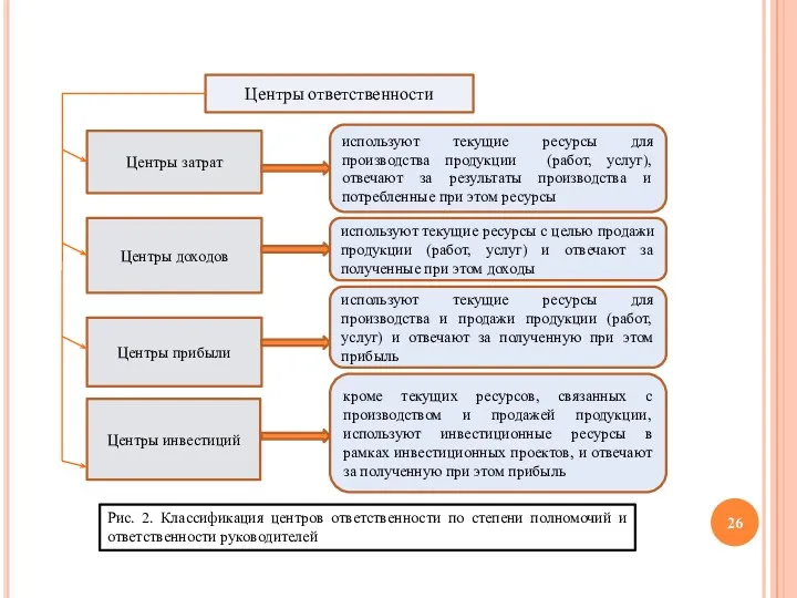 Центры ответственности Центры затрат Центры доходов Центры прибыли Центры инвестиций