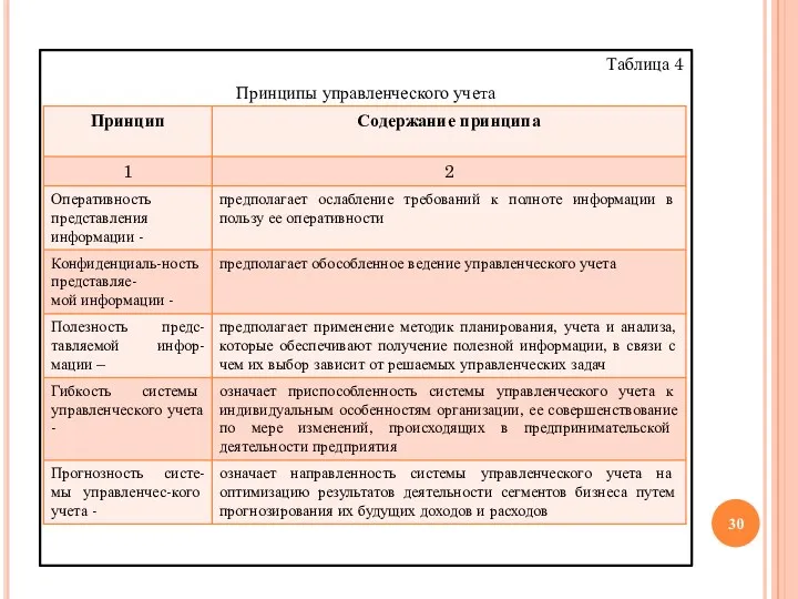 Таблица 4 Принципы управленческого учета