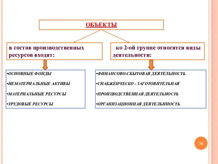 ОБЪЕКТЫ в состав производственных ресурсов входят: ко 2-ой группе относятся