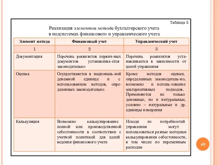 Таблица 5 Реализация элементов метода бухгалтерского учета в подсистемах финансового и управленческого учета