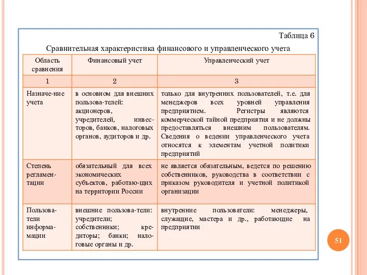 Таблица 6 Сравнительная характеристика финансового и управленческого учета