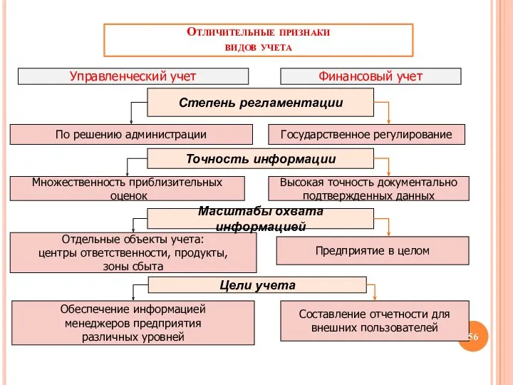 Отличительные признаки видов учета Управленческий учет Финансовый учет Степень регламентации