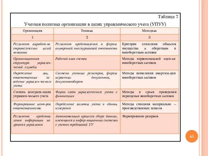 Таблица 7 Учетная политика организации в целях управленческого учета (УПУУ)