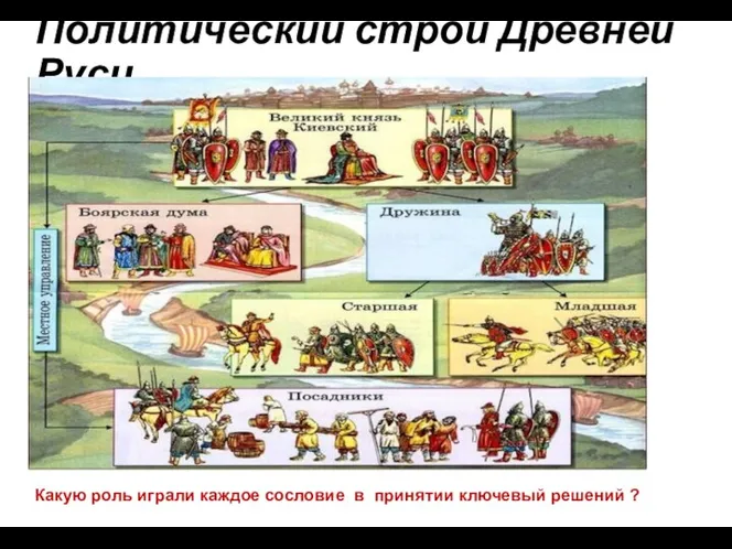 Политический строй Древней Руси Какую роль играли каждое сословие в принятии ключевый решений ?