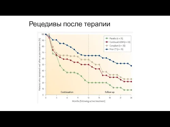 Рецедивы после терапии