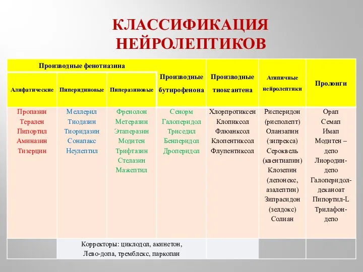 КЛАССИФИКАЦИЯ НЕЙРОЛЕПТИКОВ