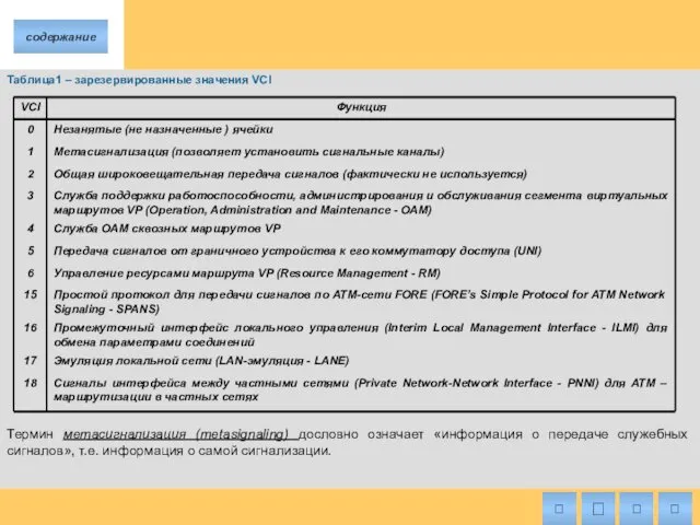 Таблица1 – зарезервированные значения VCI Термин метасигнализация (metasignaling) дословно означает