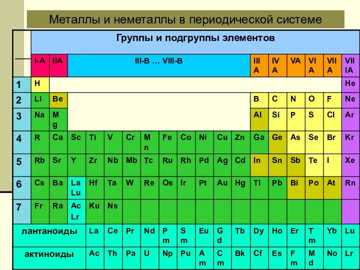 Металлы и неметаллы в периодической системе