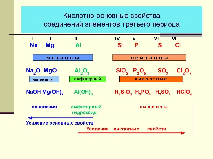 Кислотно-основные свойства соединений элементов третьего периода