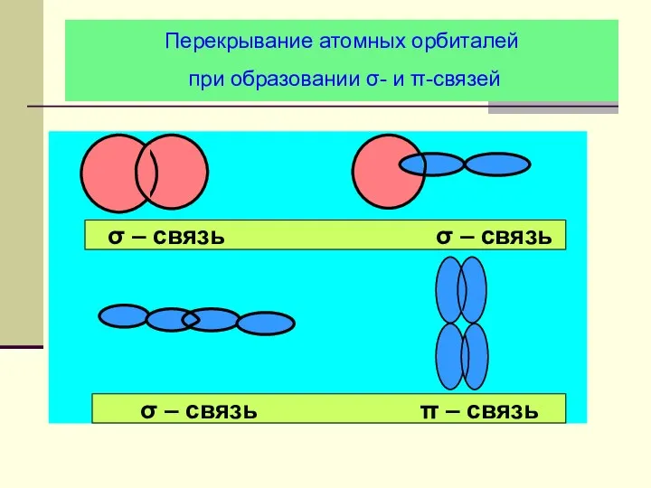 Перекрывание атомных орбиталей при образовании σ- и π-связей