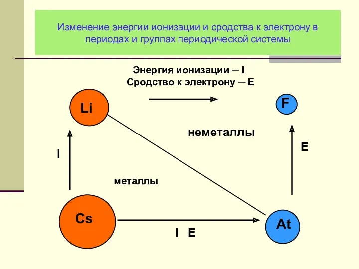 Изменение энергии ионизации и сродства к электрону в периодах и группах периодической системы
