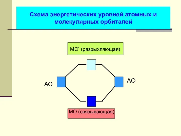 Схема энергетических уровней атомных и молекулярных орбиталей