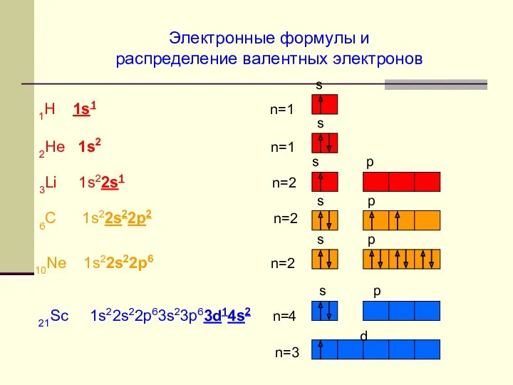 Электронные формулы и распределение валентных электронов