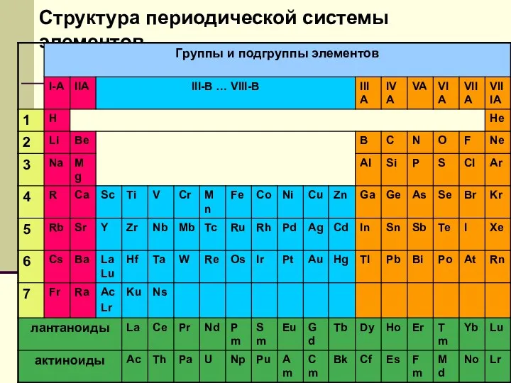 Структура периодической системы элементов