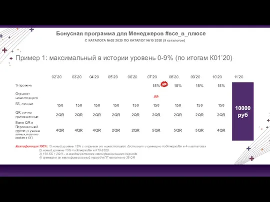 Бонусная программа для Менеджеров #все_в_плюсе Пример 1: максимальный в истории