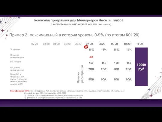 Бонусная программа для Менеджеров #все_в_плюсе С КАТАЛОГА №02 2020 ПО