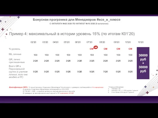 Бонусная программа для Менеджеров #все_в_плюсе С КАТАЛОГА №02 2020 ПО