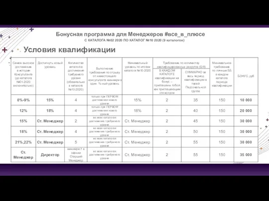 Бонусная программа для Менеджеров #все_в_плюсе Условия квалификации С КАТАЛОГА №02