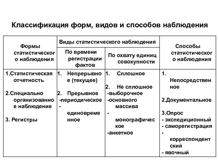 Классификация форм, видов и способов наблюдения